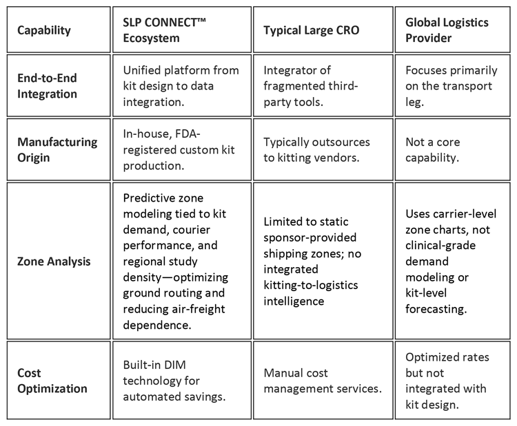Comparison table showing how the SLP CONNECT™ Ecosystem outperforms typical CROs and global logistics providers across end‑to‑end integration, manufacturing origin, zone analysis, ground speed, and cost optimization—highlighting SLP’s centralized location, predictive routing intelligence, and FDA‑registered kitting advantages.