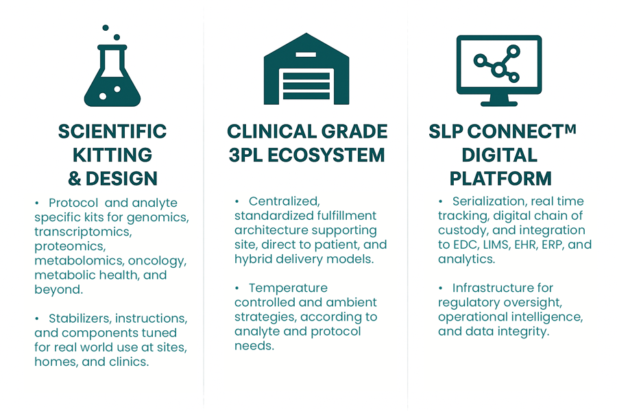 “SLP CONNECT™‑powered universal kitting, nationwide distribution, and controlled 3PL fulfillment network.