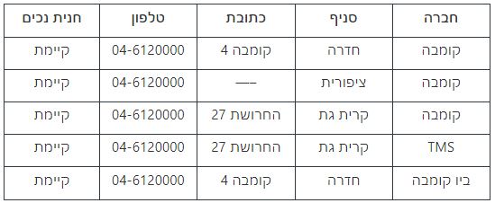 שם העסק/החברה: קומבה 2025 טלפון: 04-6120000דוא"ל hana@combegroup.co.ilכתובת: רחוב קומבה 4, חדרה.
