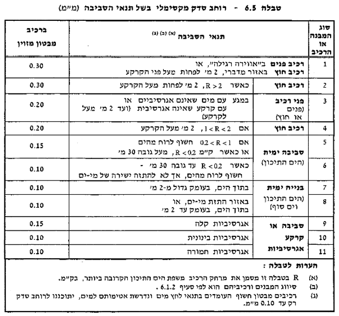 סדקים בבטון מזוין - אבחון ובדיקה