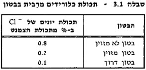 תהליכי התפתחות קורוזיה במוטות זיון