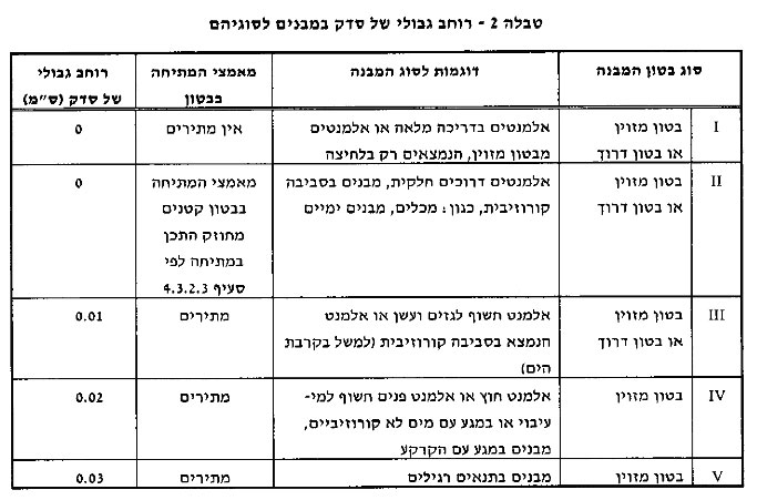 סדקים בבטון מזוין - אבחון ובדיקה