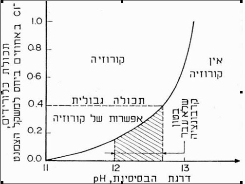 תהליכי התפתחות קורוזיה במוטות זיון