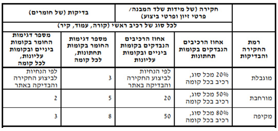 בדיקות אל הרס לתמ"א 38