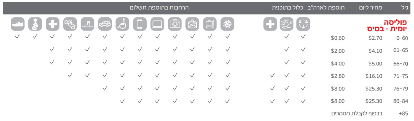 פספורט קארד מחירון ביטוח נסיעות לחול