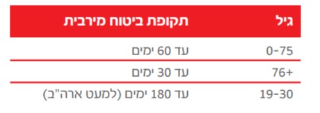 תקופות ביטוח נסיעות לחול