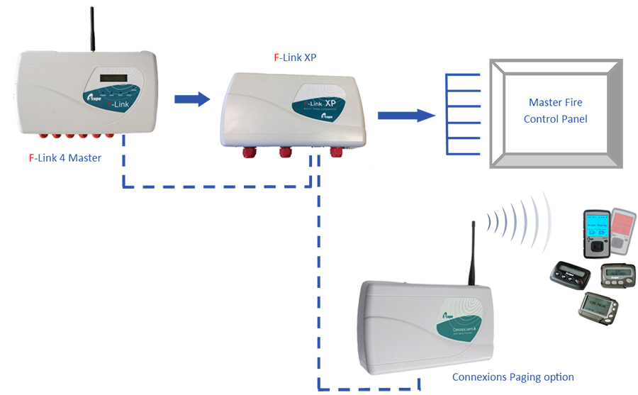 15 switched relay outputs notify the Master Fire Panel which F-Link has gone into alarm Power input common with the F-Link 4 (12-24V dc) Data cable included for connection to Master F-Link unit Configuration software assigns each relay to an F-Link node for notifying a “Fire” event Alternative configuration allows both “Fire” and “Fault” events for up to 7 nodes XP30 unit (30 relays) allows both “Fire” and “Fault” events for all 15 nodes 15 switched relay outputs notify the Master Fire Panel which F-Link has gone into alarm Power input common with the F-Link 4 (12-24V dc) Data cable included for connection to Master F-Link unit Configuration software assigns each relay to an F-Link node for notifying a “Fire” event Alternative configuration allows both “Fire” and “Fault” events for up to 7 nodes XP30 unit (30 relays) allows both “Fire” and “Fault” events for all 15 nodes