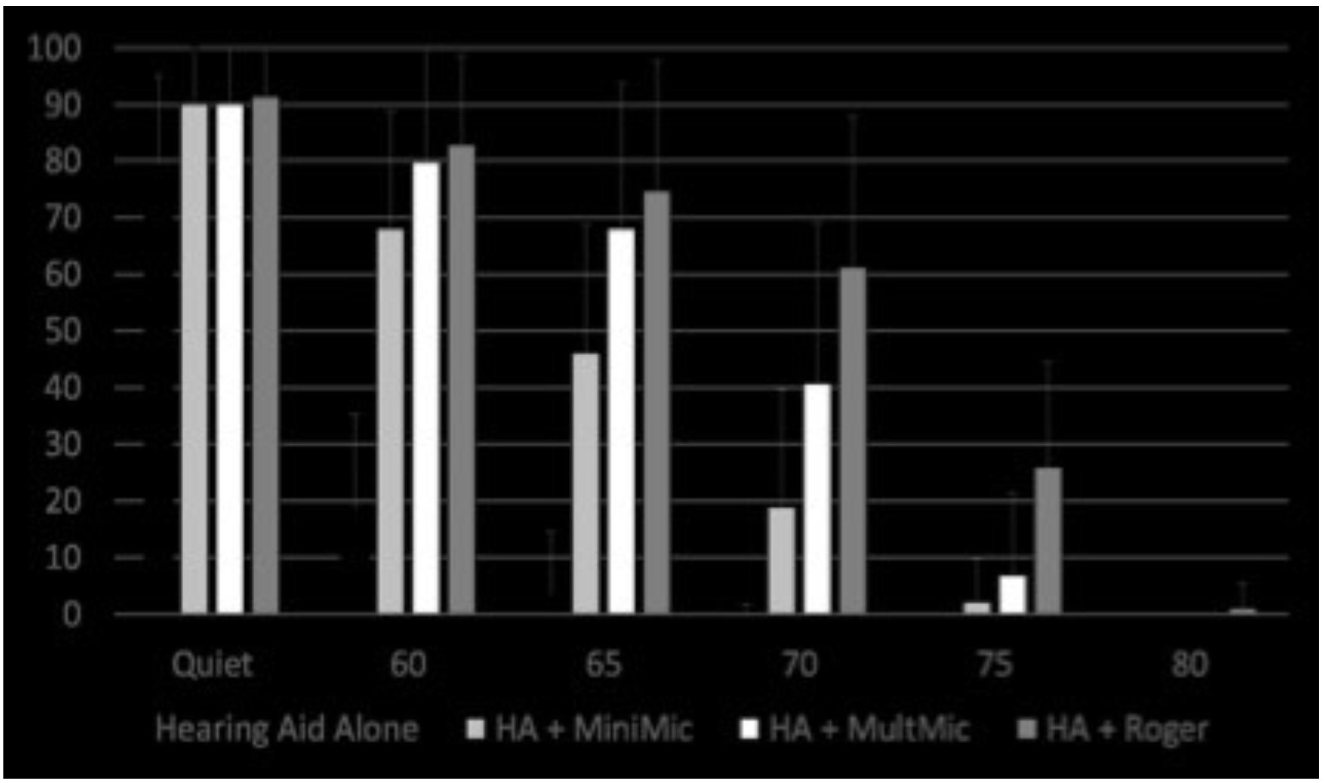 Classroom sound Graph