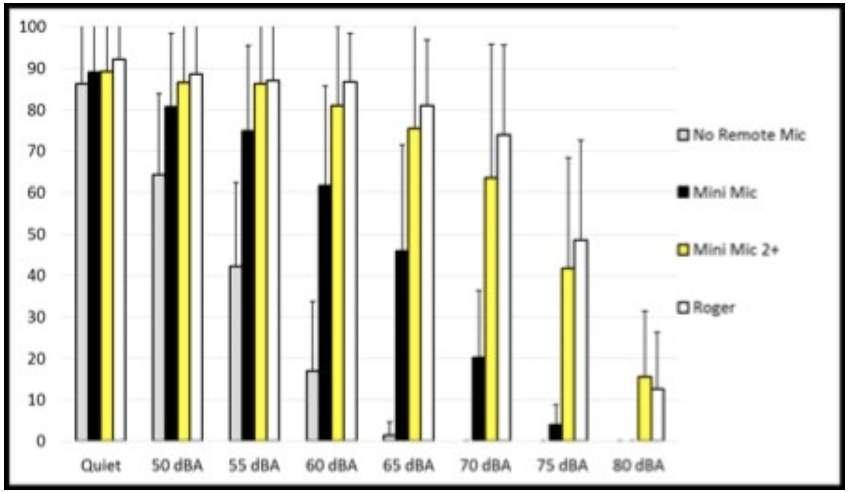 Classroom Noise Graph