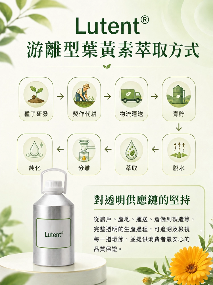 Lutent®游離型葉黃素萃取方式 說明圖