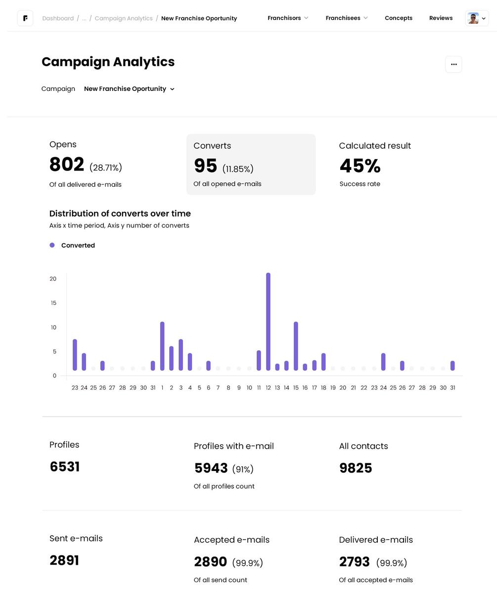 Step 5: Analyze the campaign's performance