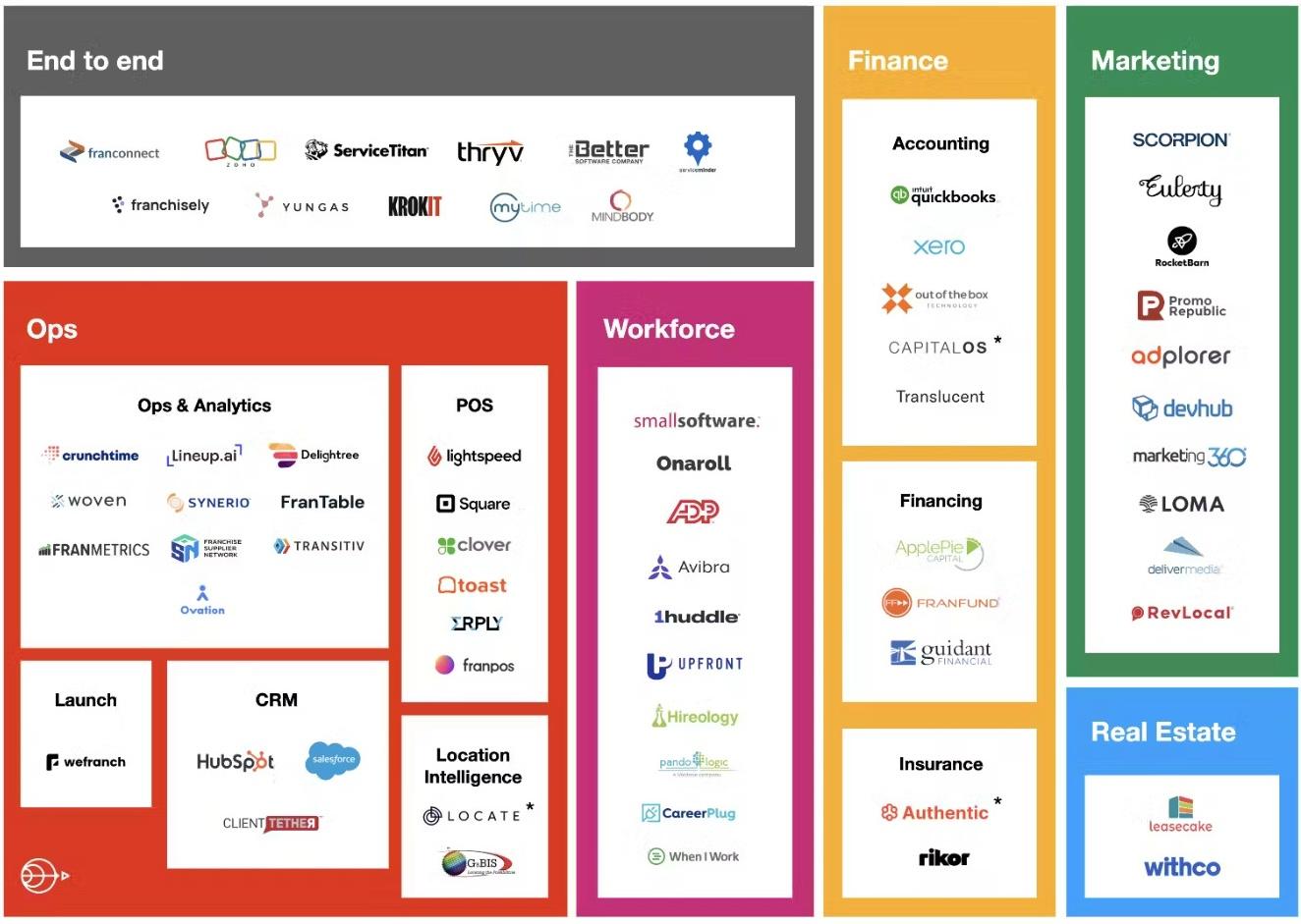 Slow Ventures' Market Map of Franchising Tools