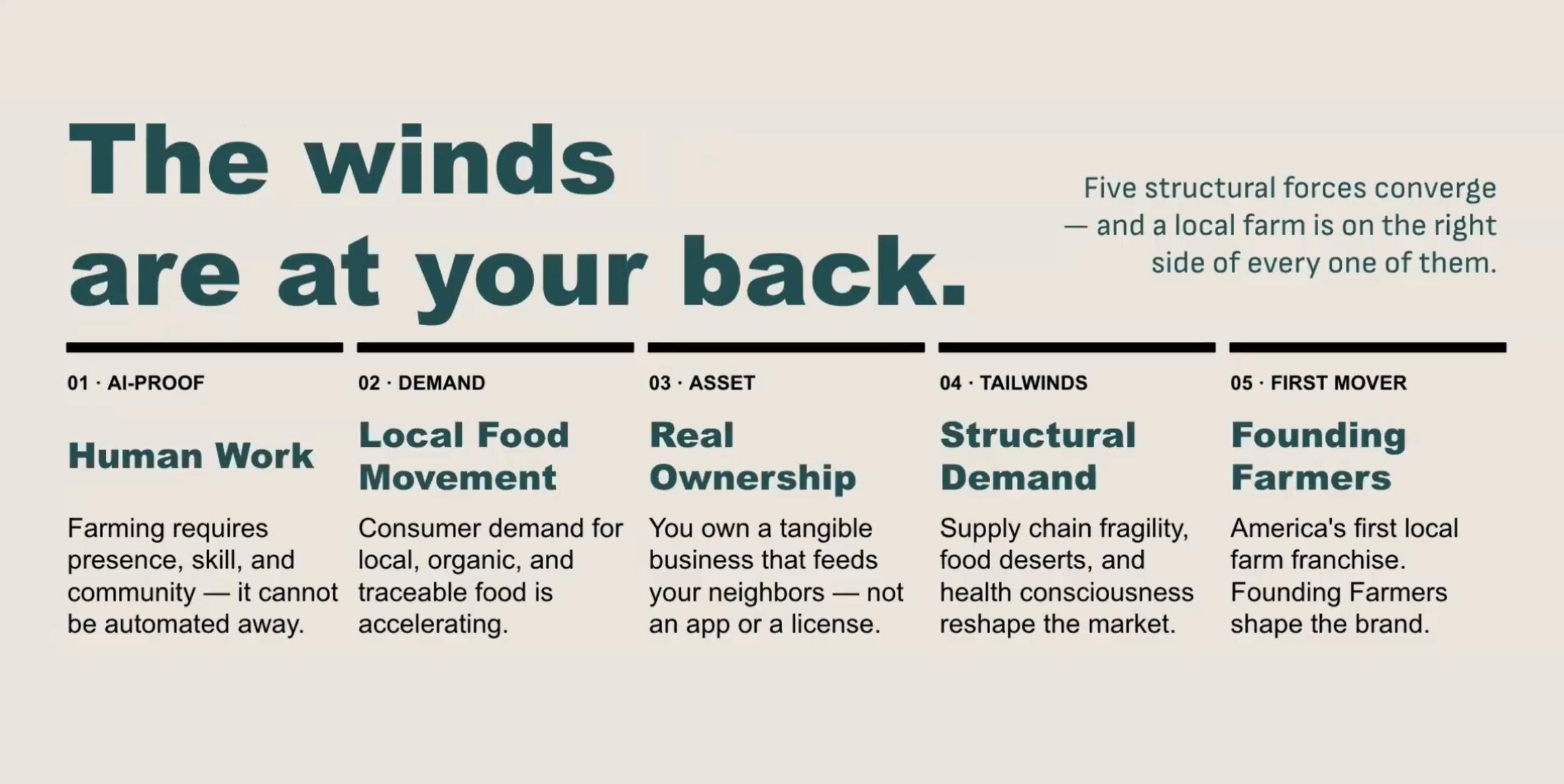 The winds are at your back to become a Farmer