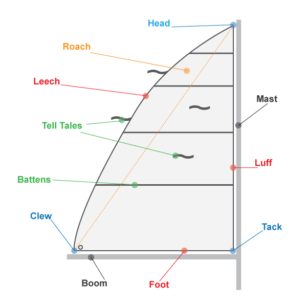 parts of a sail