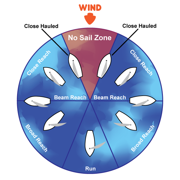 Points of Sail How to Sail