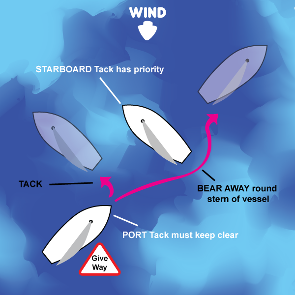 Rules of the Road - Different Tacks