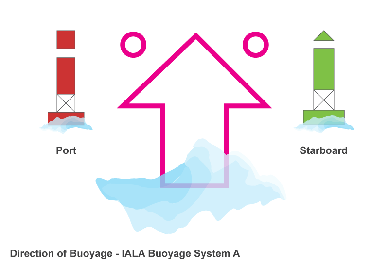 Direction Of Buoyage Sailing Markers