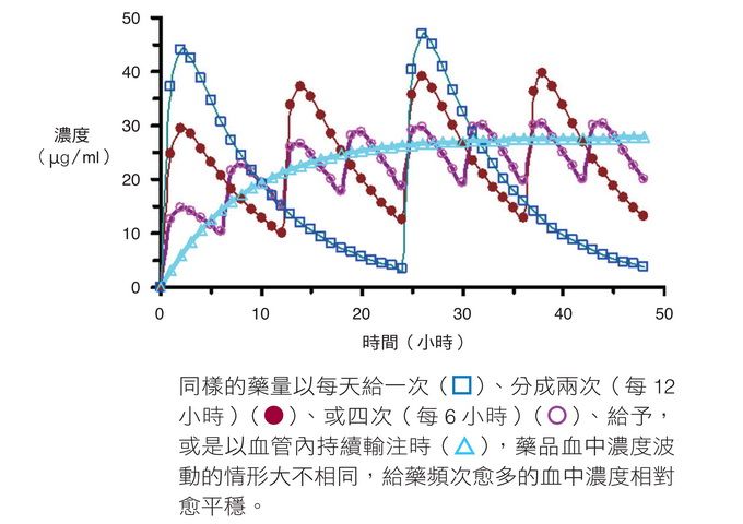 藥物研發面面觀：藥物在體內的PK攻防|最新文章- 科技大觀園