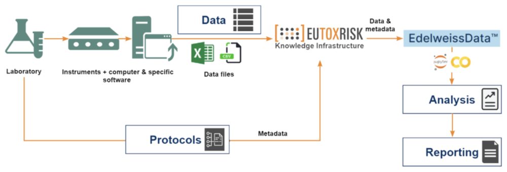 EU-ToxRisk protocols - metadata