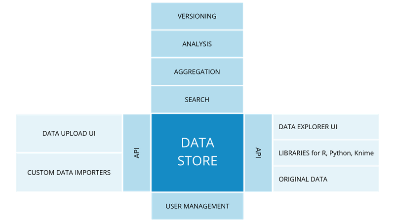 EdelweissData components