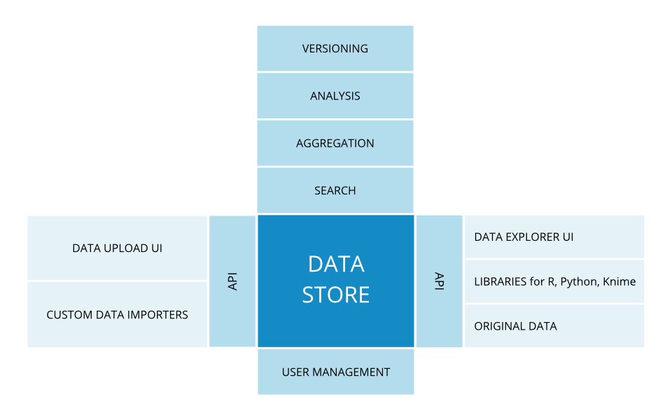 EdelweissData components