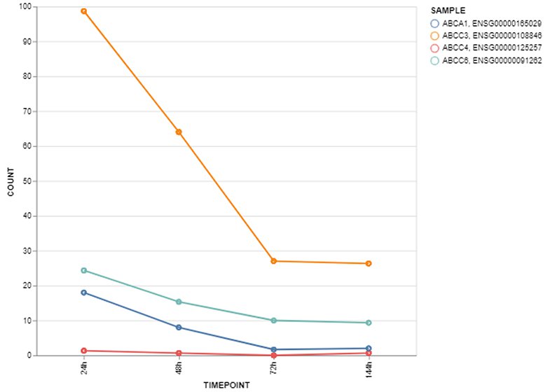 HepaRG - Case Studies - Transporters (1)