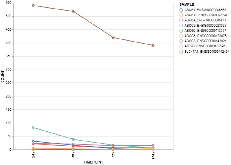 HepaRG - Case Studies - Transporters (2)