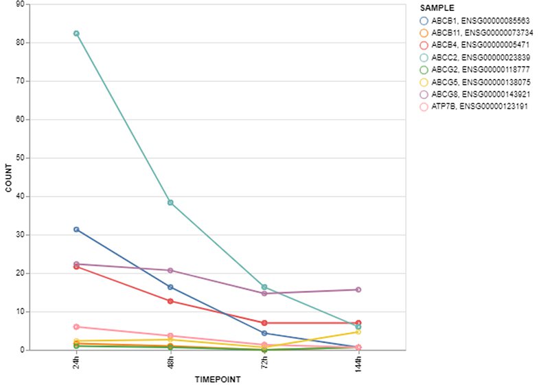 HepaRG - Case Studies - Transporters (3)