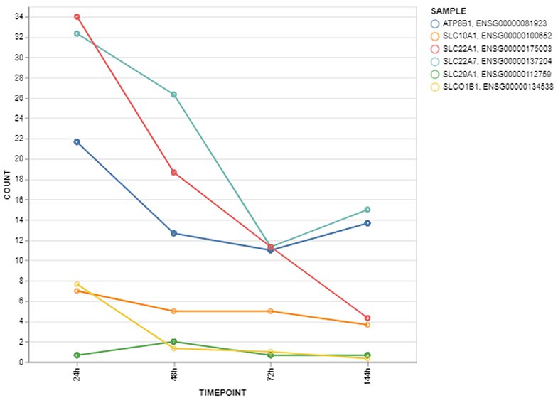 HepaRG - Case Studies - Transporters (4)