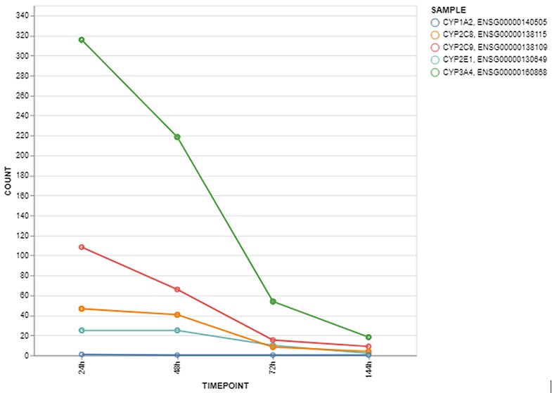 HepaRG - Case Studies - Liver enzymes (1)