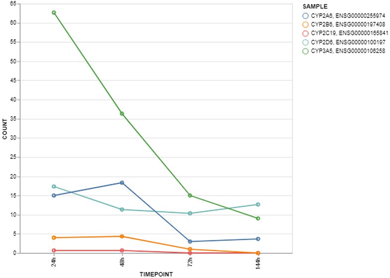 HepaRG - Case Studies - Liver enzymes (2)