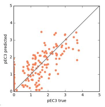 Multiple regression