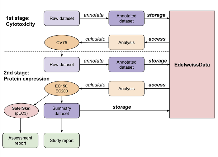 EdelweissData - Use case 2 - Workflow