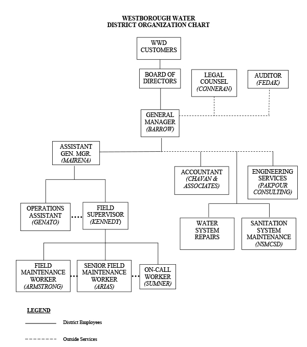 District Staff | Westborough Water District