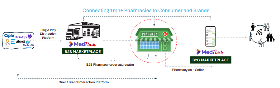 Medflash @ Sukanta Das [MedFlash Ltd] - Building India’s largest Pharma ...