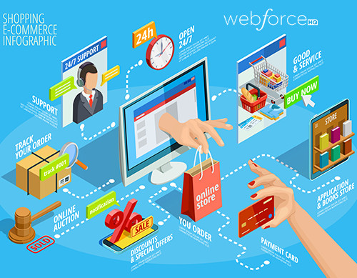 Six Tips for More Traffic and Increased Conversions On Your E-Commerce Site