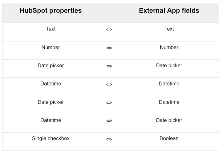 HubSpot properties