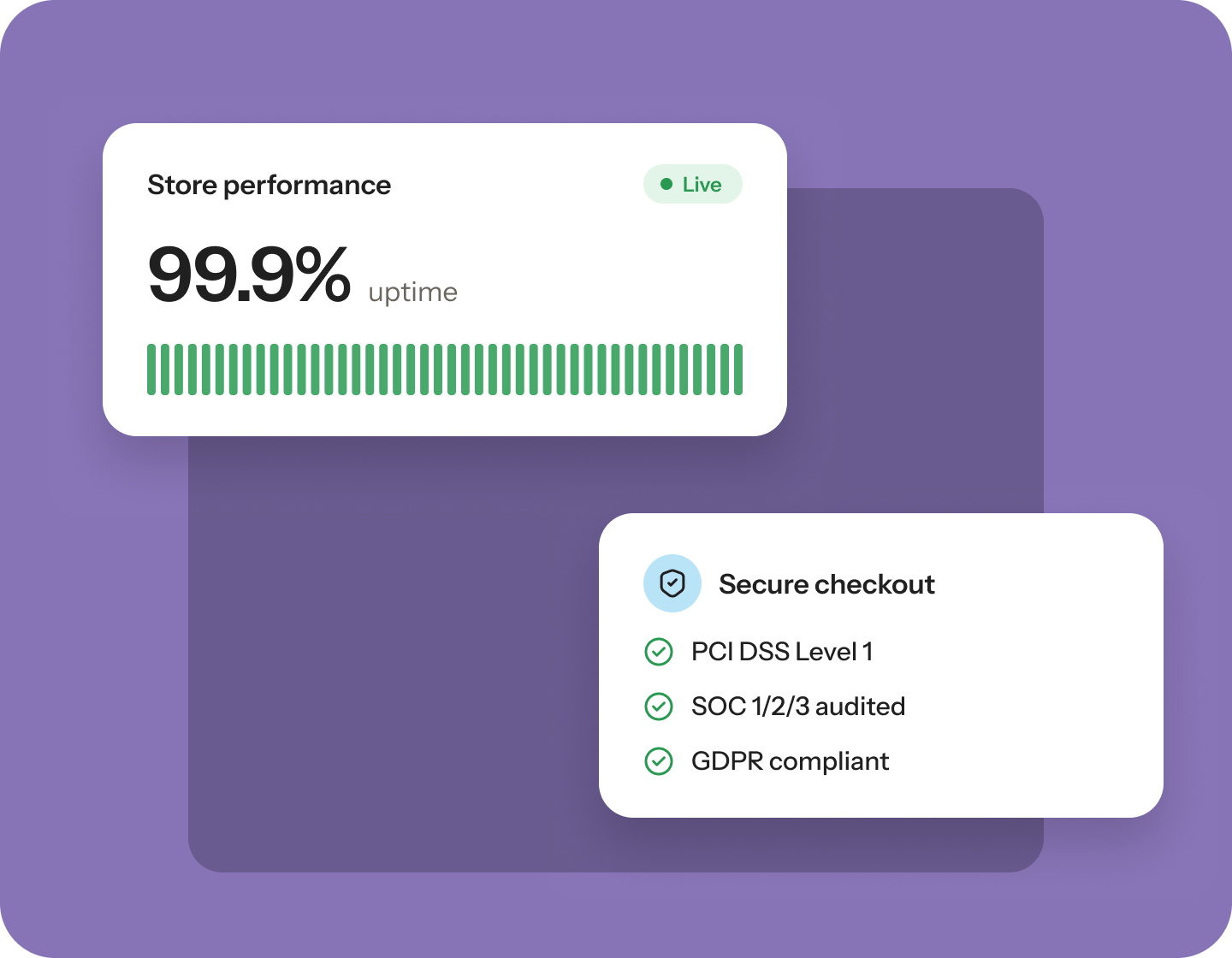 A store performance card showing 99.9% uptime, beside a secure checkout card listing PCI DSS Level 1, SOC 1/2/3 audited and GDPR compliant