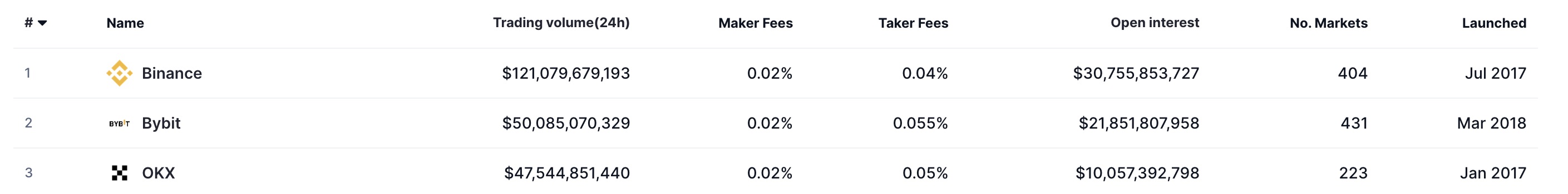 what-is-bybit-coinmarketcap-spot