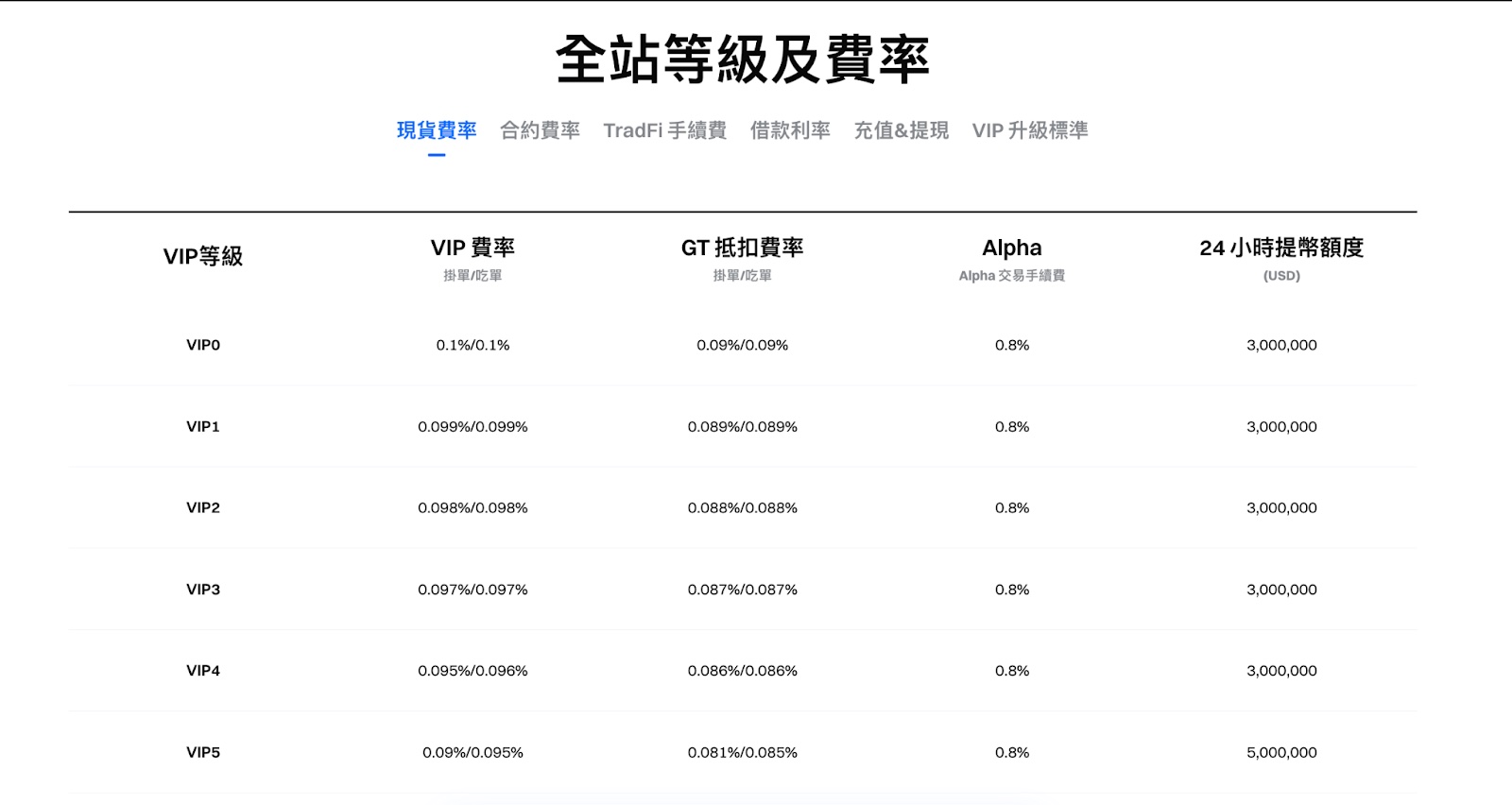 gate交易所手續費