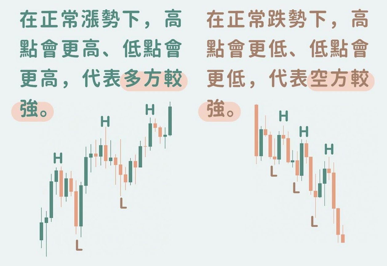 普通的單向行情
