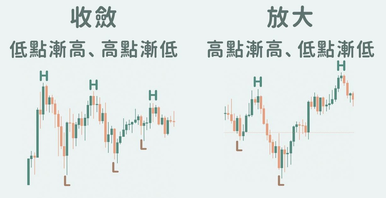 盤整