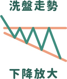 下降放大