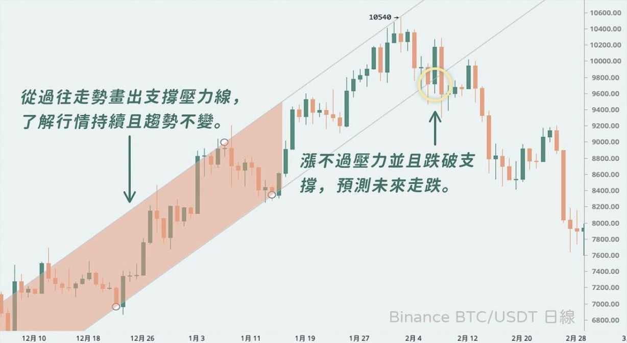 壓力支撐線示意圖