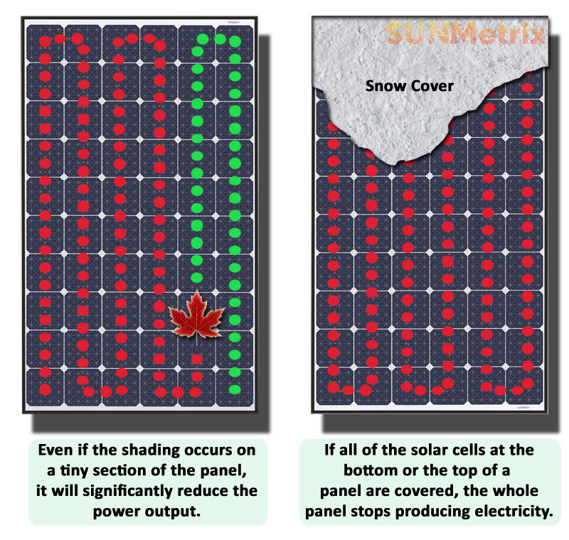 The effect of shade on solar panels