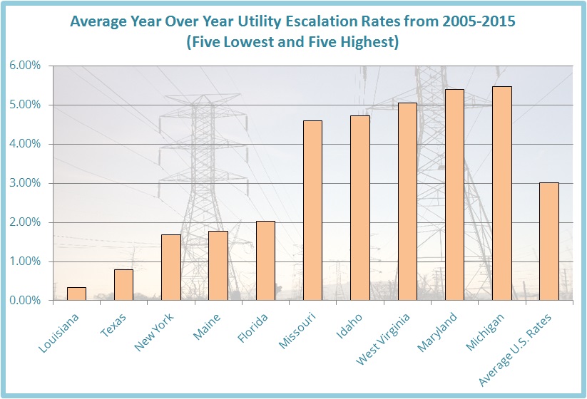 Utility escalation rates