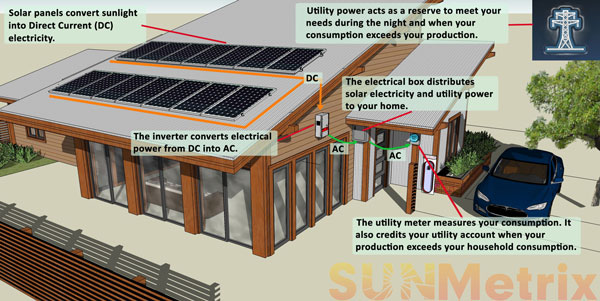 A vision of the future: a solar home and an electric car