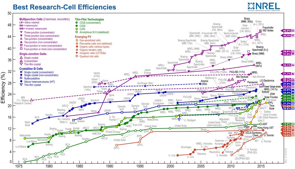 NREL Best Solar Cell Efficiency