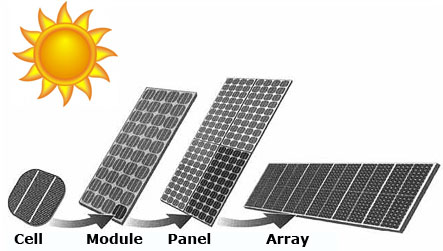 Building blocks of a solar array