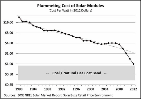 Solar Power Cost